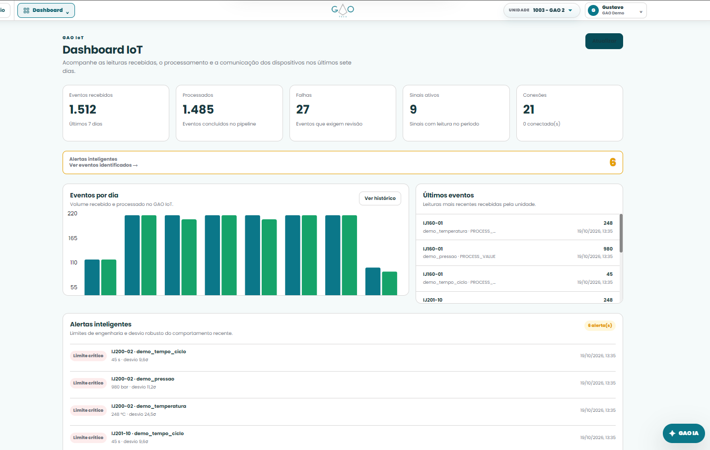 Dashboard GAO IoT com eventos, sinais e alertas de processo — dados demonstrativos da unidade GAO 2